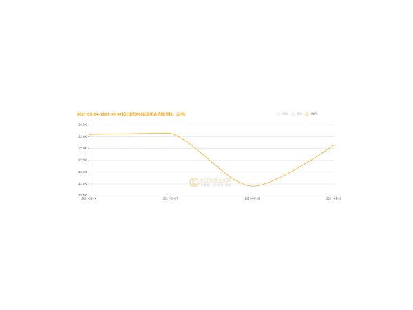 國(guó)慶過(guò)后的鋁價(jià)走勢(shì)，美誠(chéng)已幫你總結(jié)好